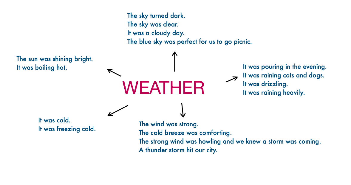 Good Sentences To Describe Weather